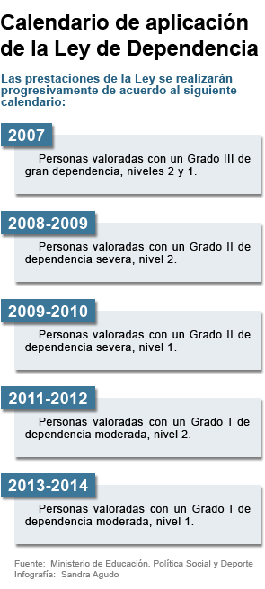 Calendario de la Ley de Dependencia