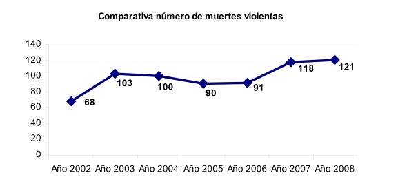 Gráfico que muestra las muertes por violencia de género entre 2002 y 2008. Fuente. Consejo General del Poder Judicial.