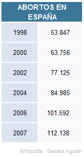 Número de abortos en España por año.