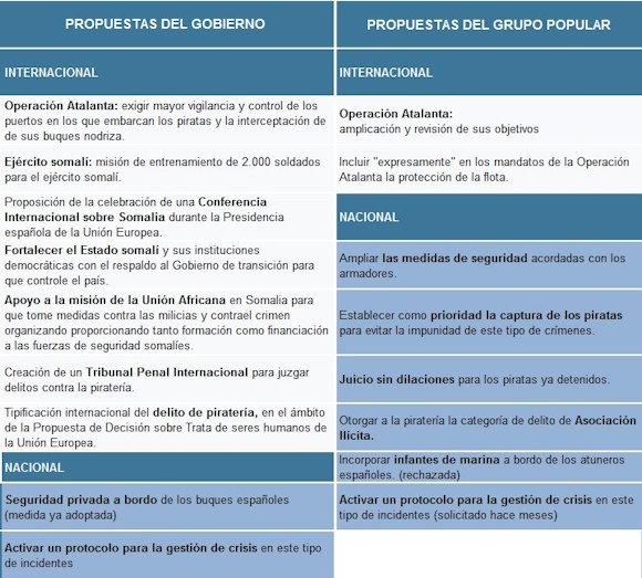 propuestas del gobierno y del PP para combatir la piratería en Somalia
