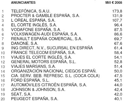 Anunciantes. Fuente:Infoadex