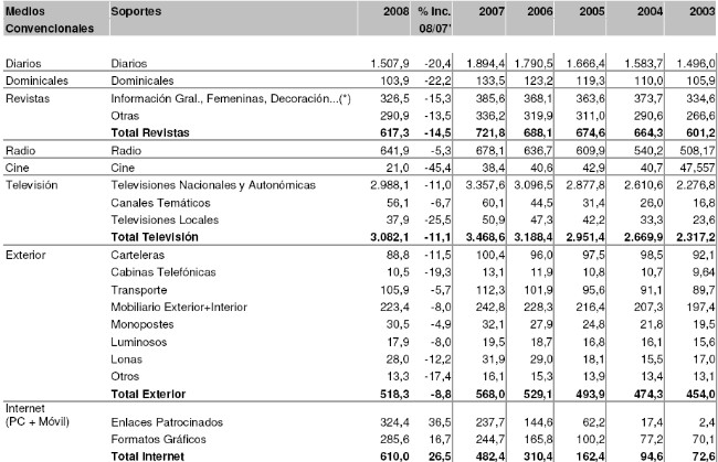 Inversión publicitaria en millones de euros. Fuente: Infoadex