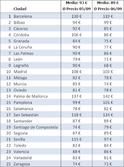 Tabla de precios de hoteles en ciudades españolas. Los valores indicados se refieren a precios medios por noche en habitación doble. Fuente: Trivago