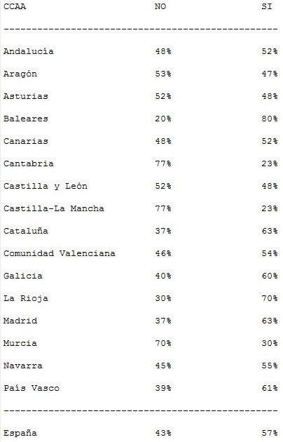 Tabla sobre el síndrome postvacacional por comunidades.