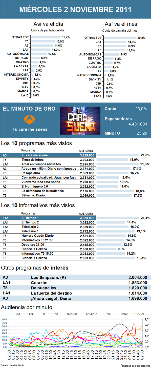 Audiencias miércoles 2 noviembre 2011