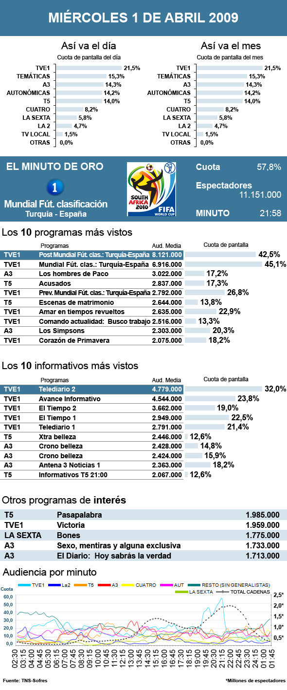audiencias miércoles 1 abril 2009