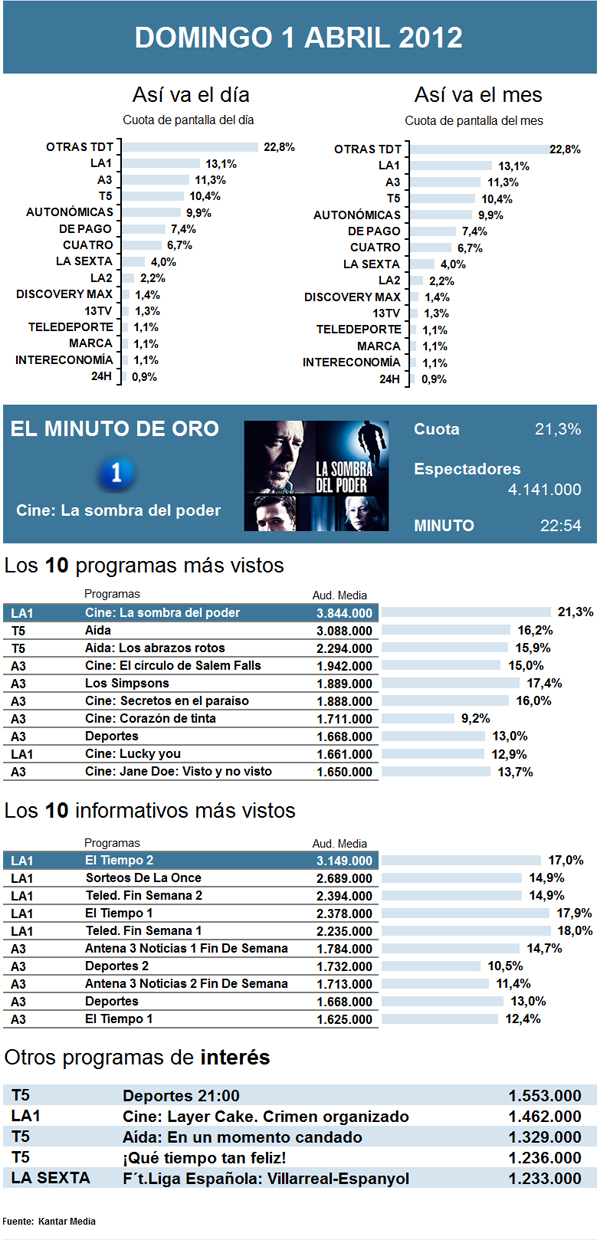 Audiencias domingo 01 abril 2012