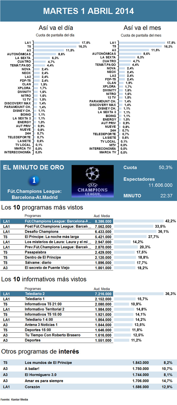 Audiencias martes 1 abril 2014
