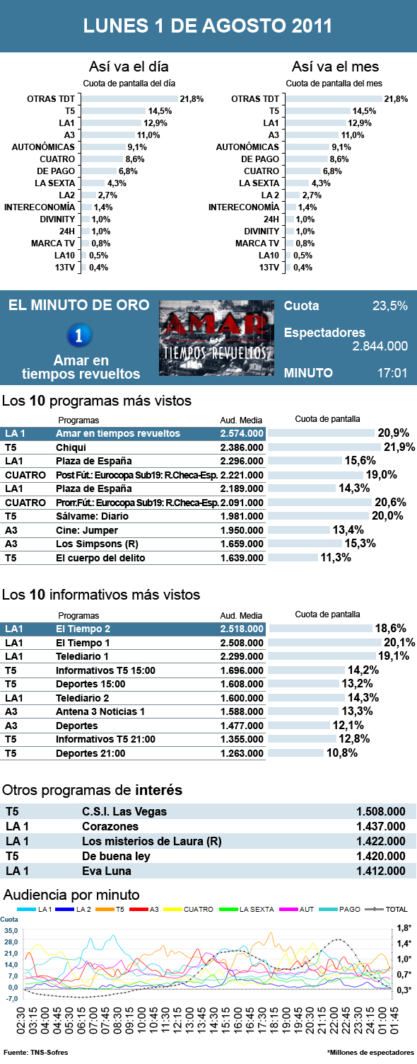 Audiencias lunes 1 agosto 2011