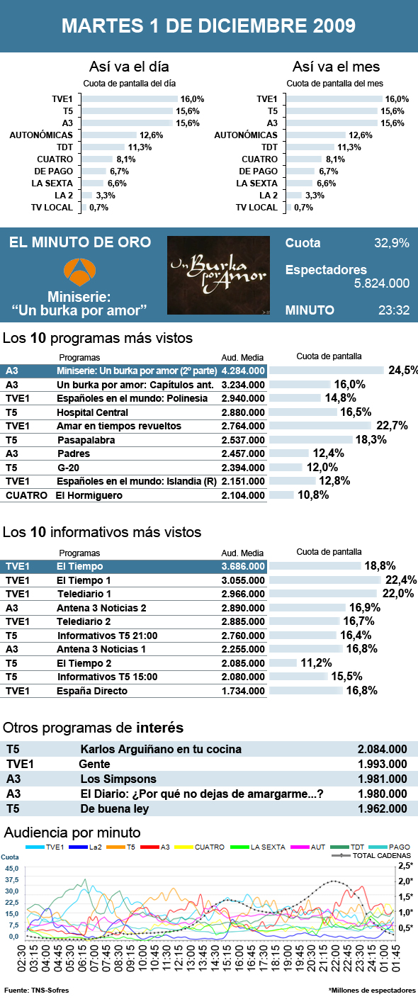 Audiencias martes 1 diciembre 2009