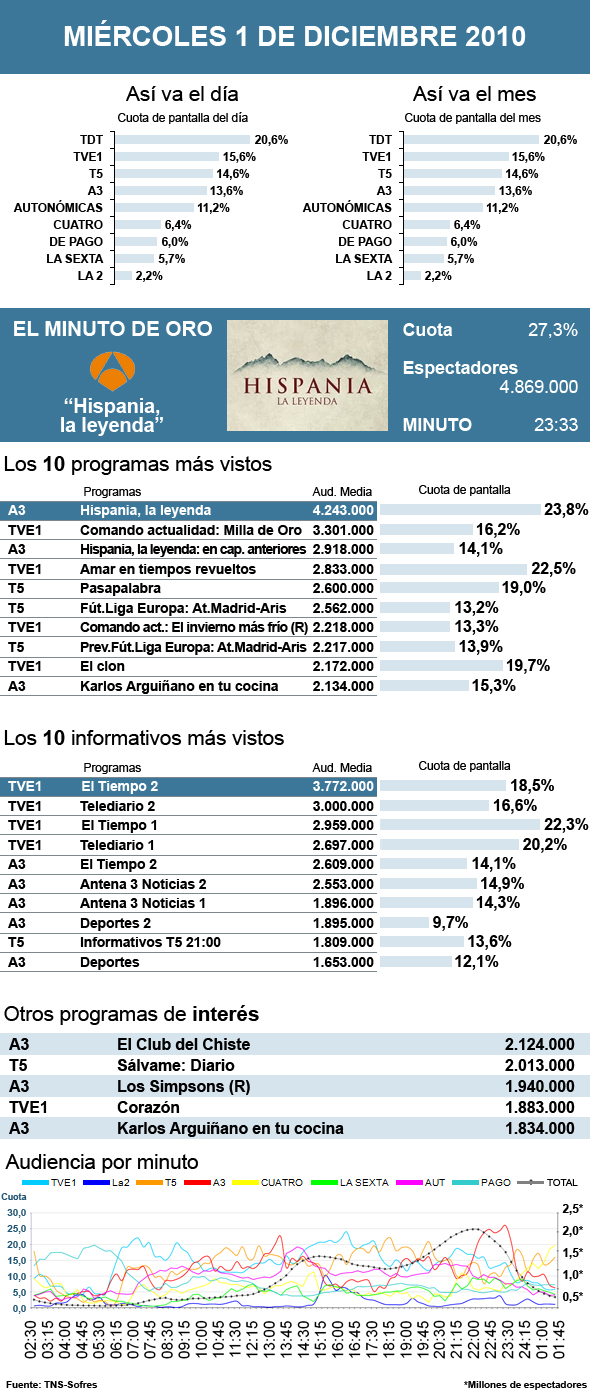 Audiencias martes 30 diciembre 2010