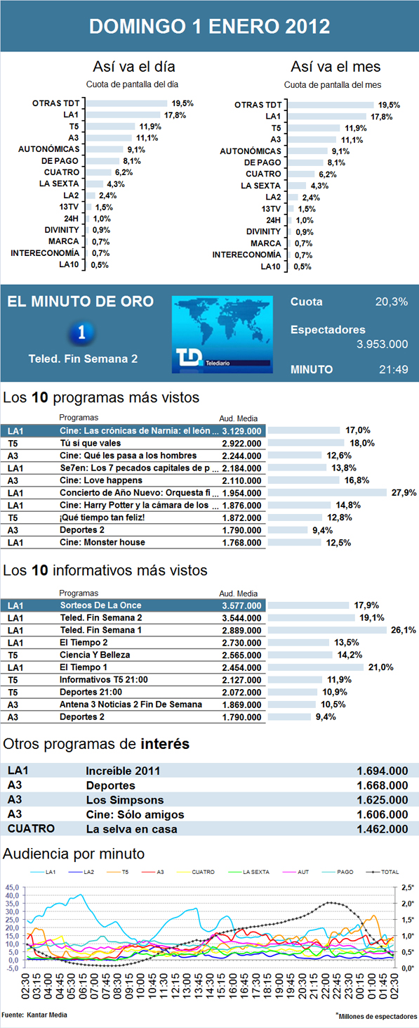 Audiencias enero 1 diciembre 2012