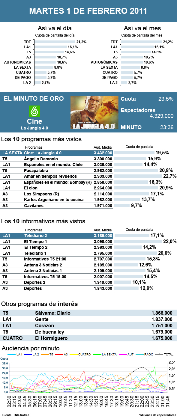 Audiencias martes 1 febrero 2011