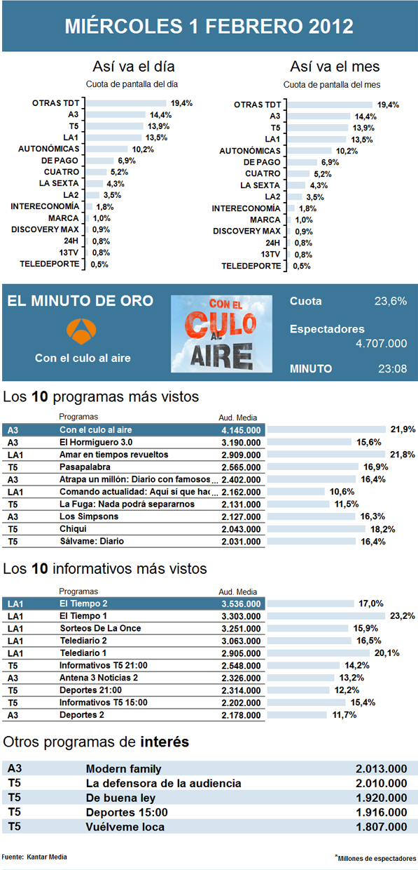 Audiencias miércoles 1 febrero 2012