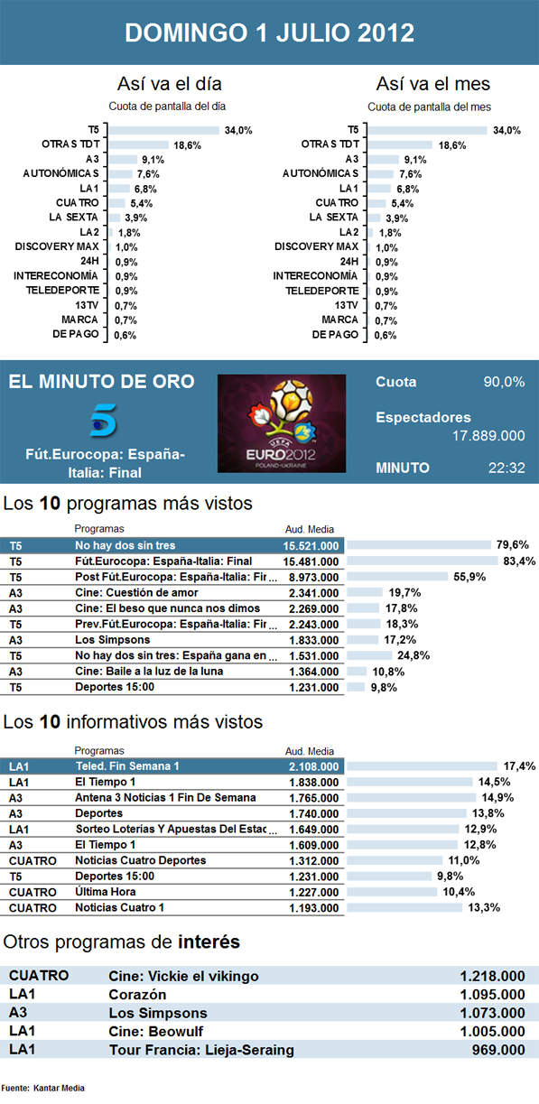 Audiencias domingo 1 julio 2012
