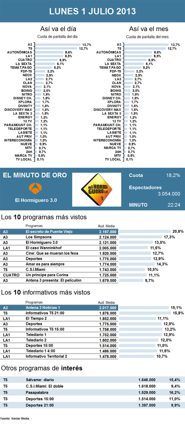 Audiencias lunes 1 julio 2013