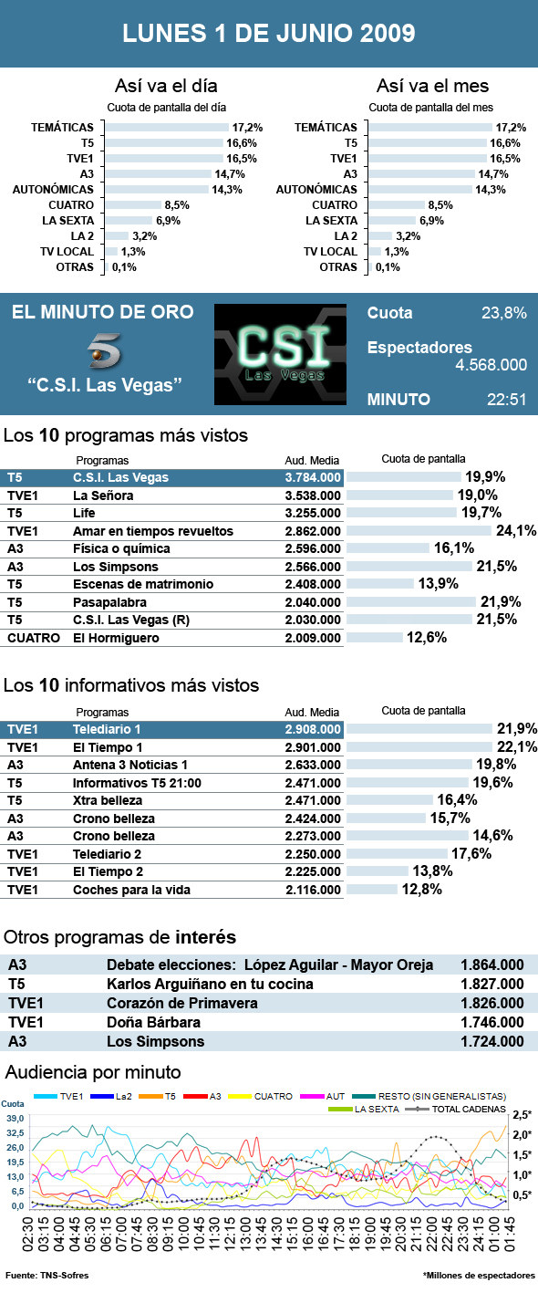 audiencias lunes 1 junio 2009