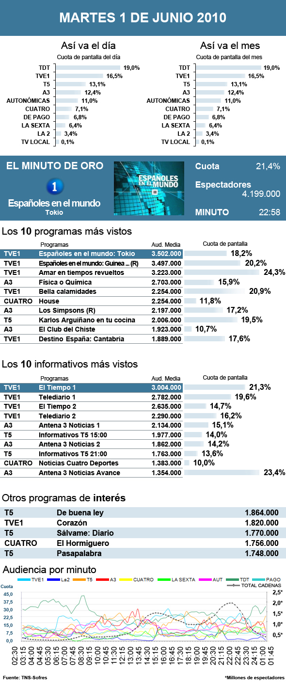 Audiencias martes 1 junio 2010