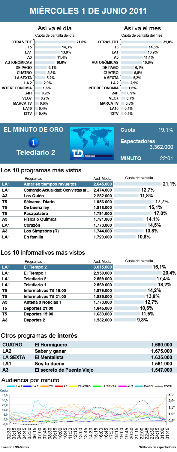 Audiencias miércoles 1 junio 2011