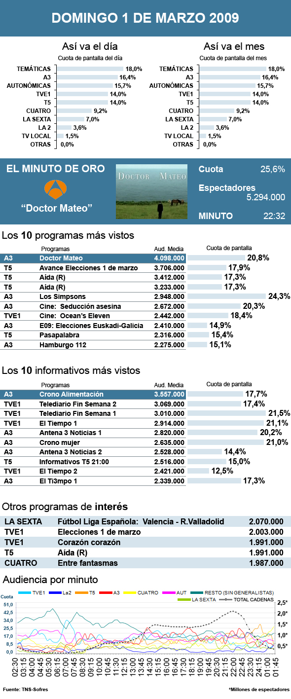 audiencias 01 marzo 2009