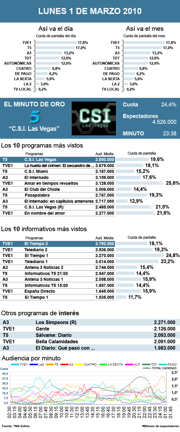 Audiencias lunes 1 marzo 2010