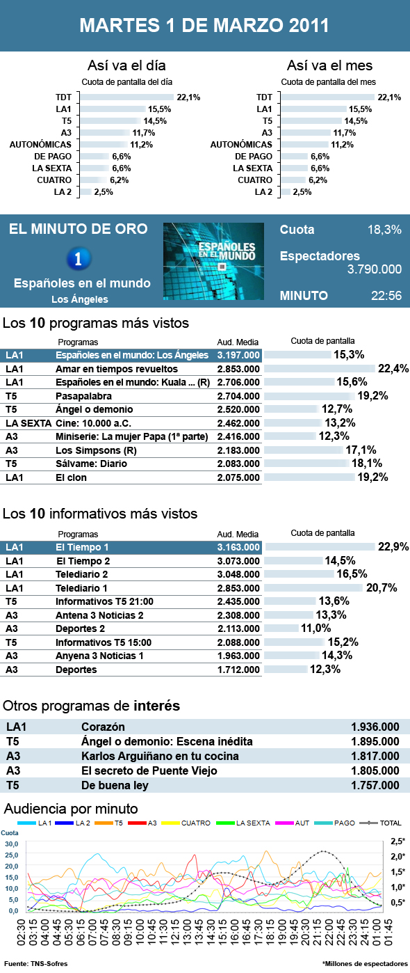Audiencias martes 1 marzo 2011