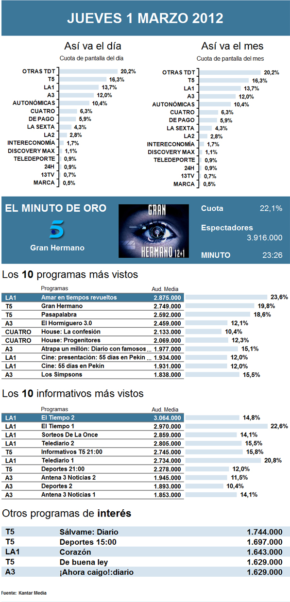 Audiencias jueves 1 marzo 2012