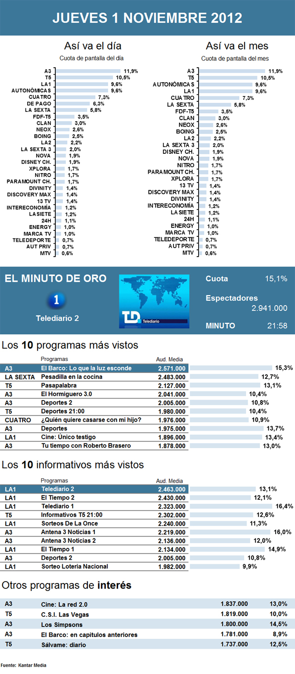 Audiencias jueves 1 noviembre 2012