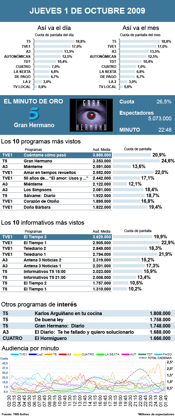 Audiencias jueves 1 octubre 2009