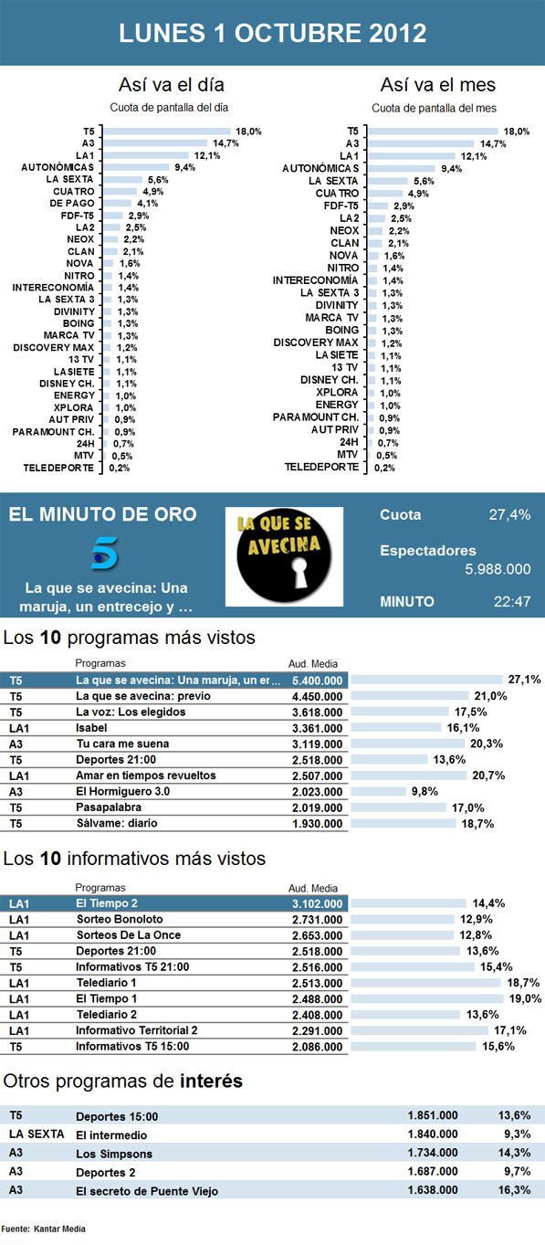 Audiencias lunes 1 octubre 2012