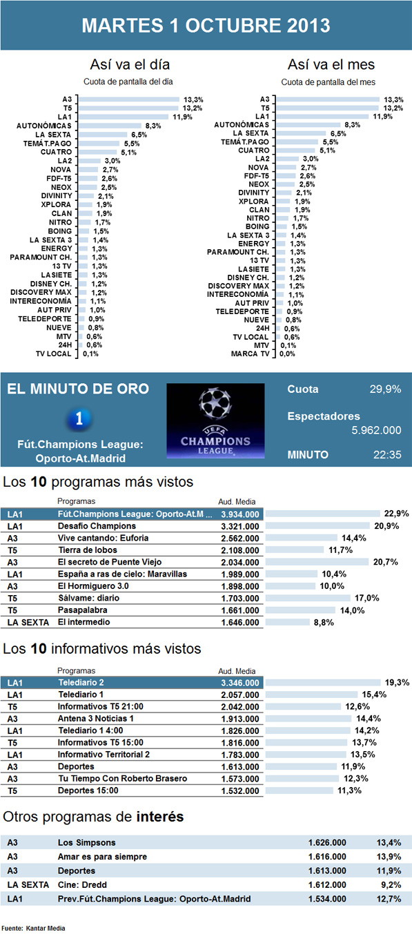 Audiencias martes 1 octubre 2013