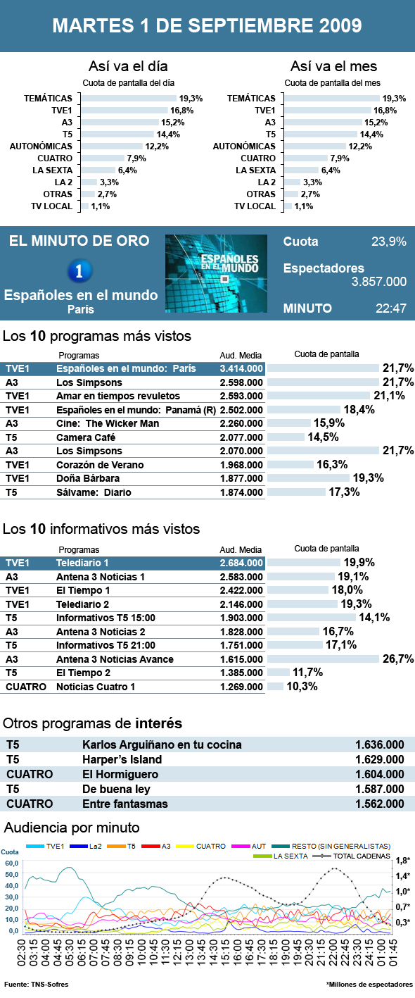 Audiencias martes 1 septiembre 2009