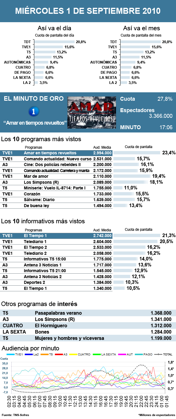 Audiencias miércoles 1 septiembre 2010