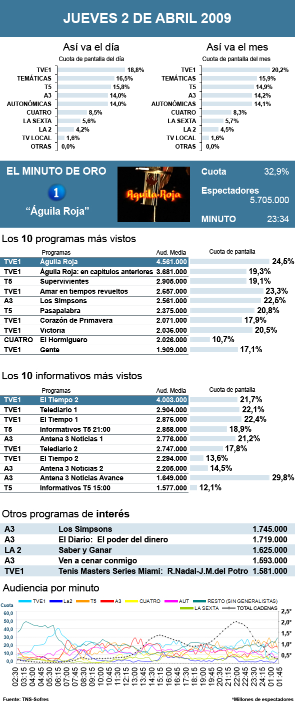 audiencias jueves 2 abril 2009