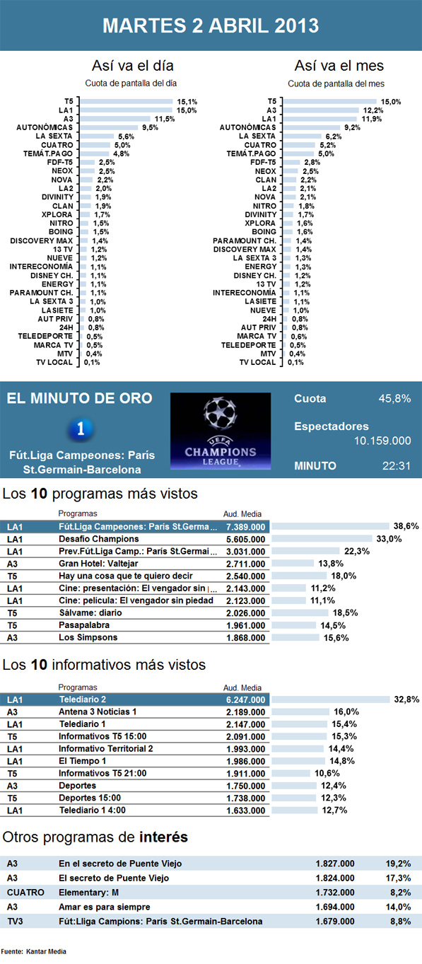 Audiencias martes 2 abril 2013