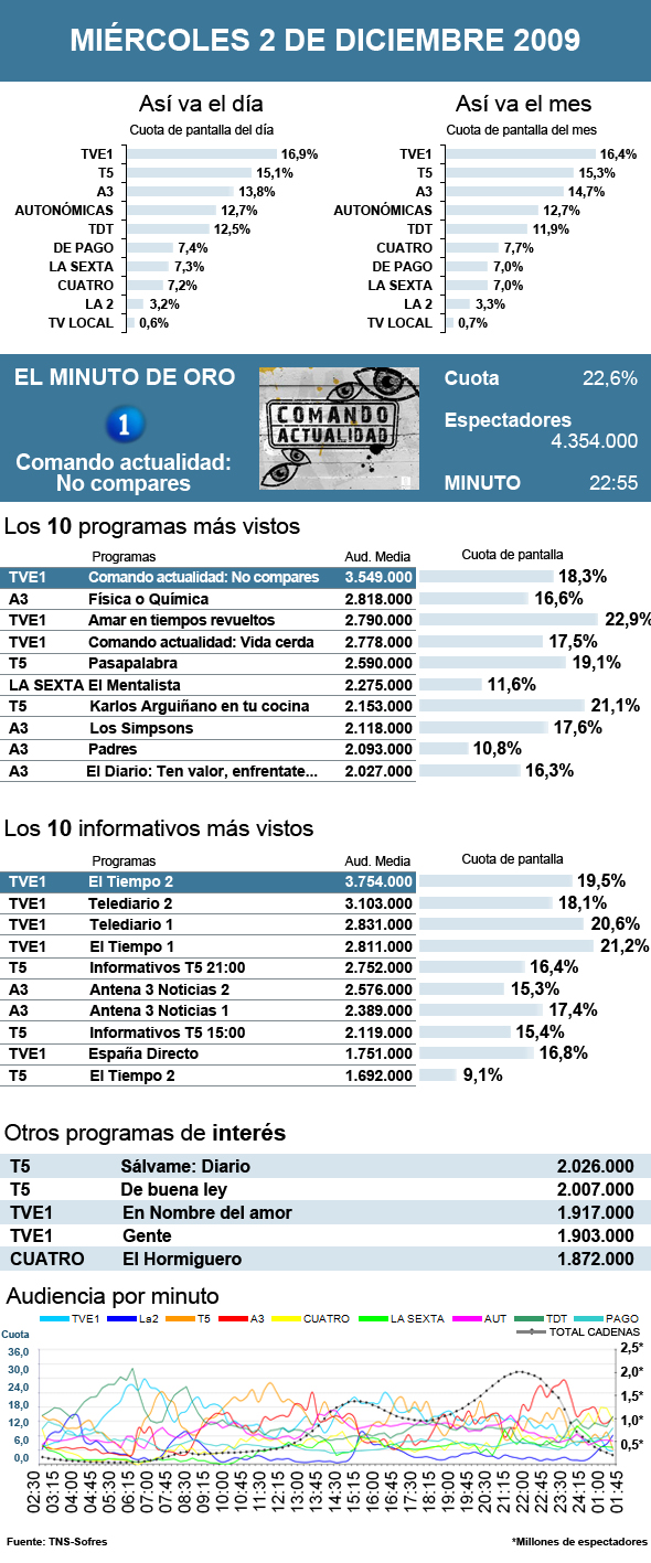 Audiencias miércoles 2 diciembre 2009