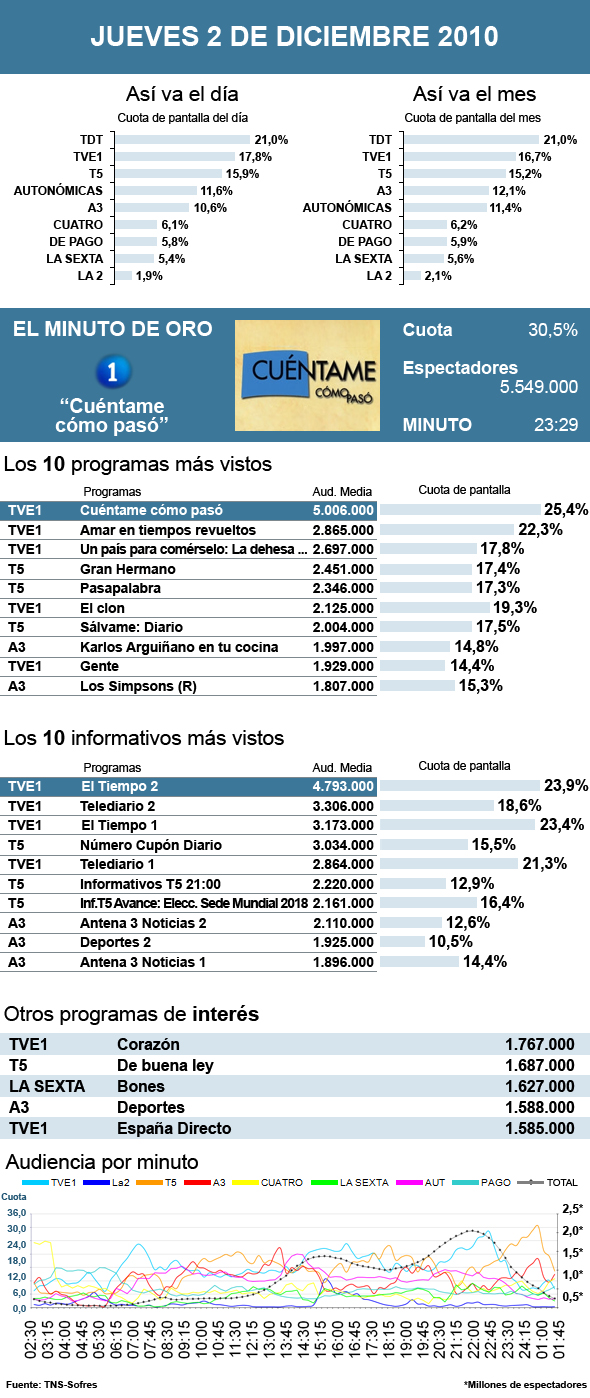 Audiencias jueves 2 diciembre 2010