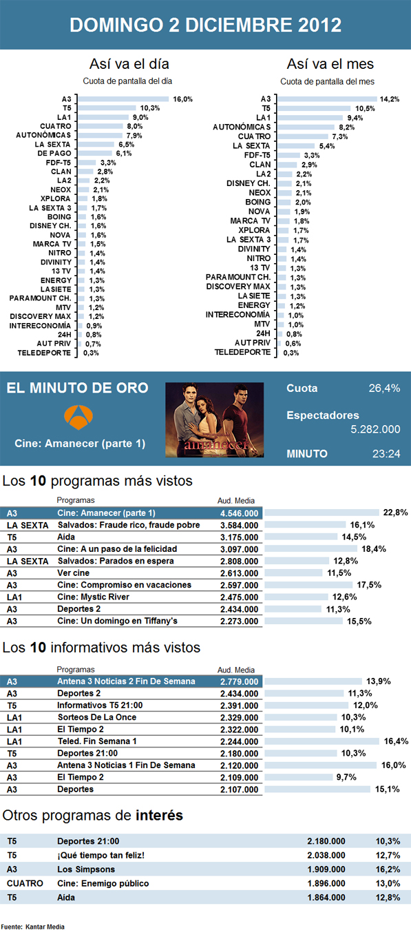 Audiencias domingo 2 diciembre 2012