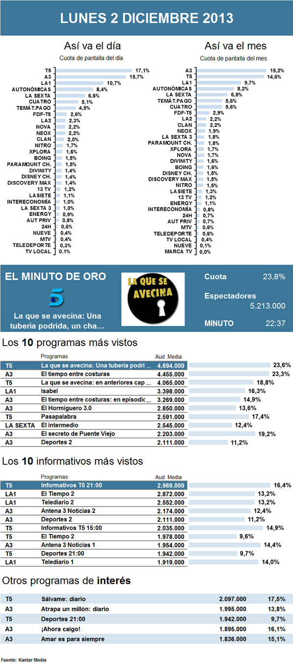 Audiencias lunes 2 diciembre 2013