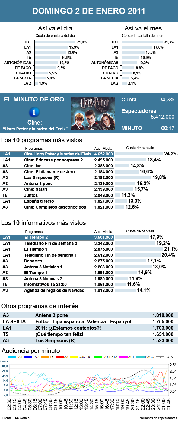 Audiencias domingo 2 enero 2011
