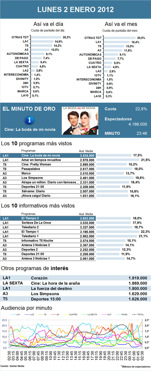 Audiencias lunes 2 enero 2011