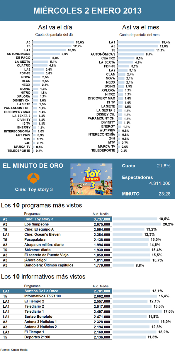 Audiencias miércoles 2 enero 2013