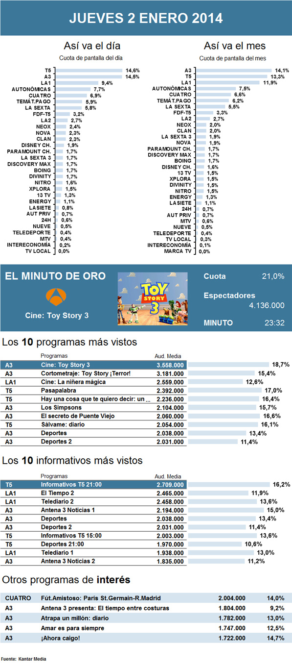 Audiencias jueves 2 enero 2014