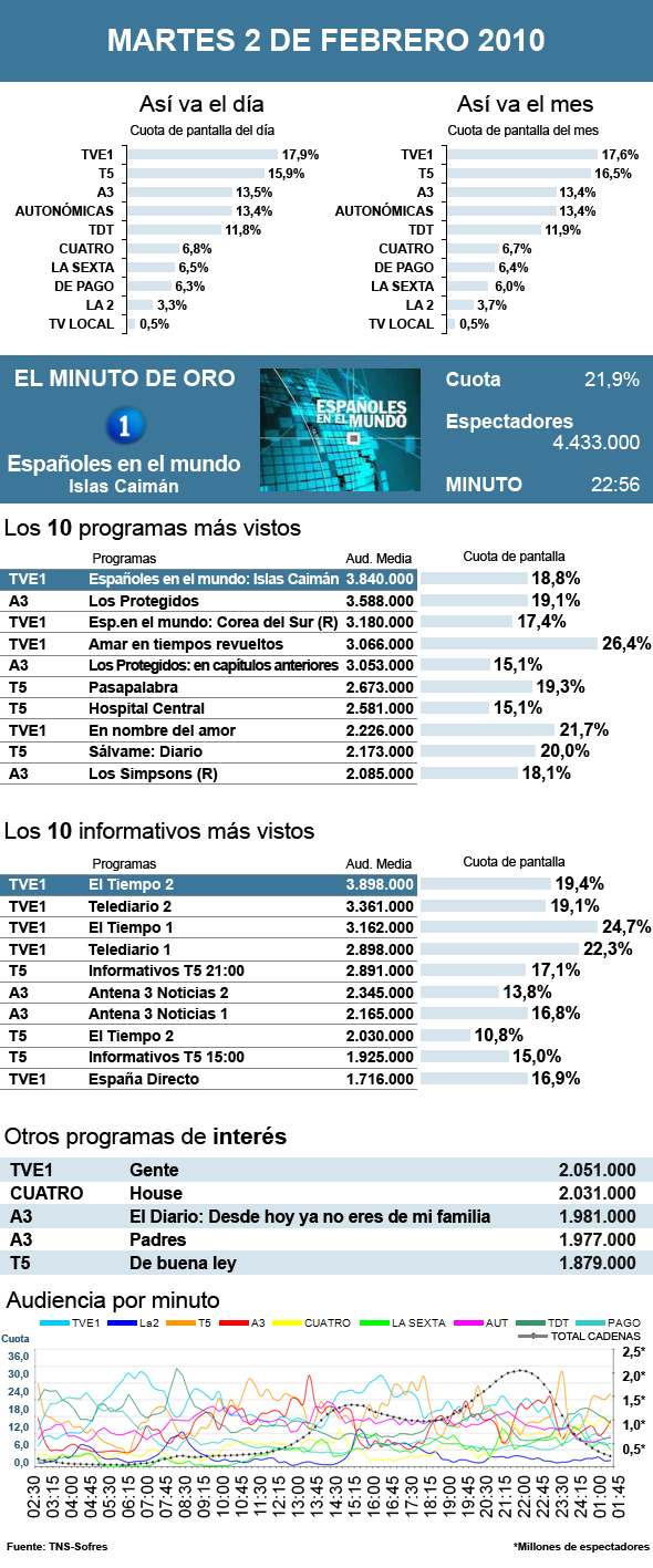Audiencias martes 2 febrero 2010