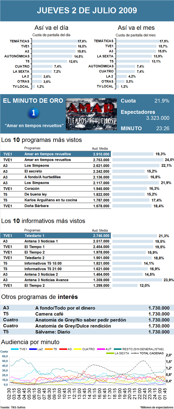 Audiencias del jueves 2 de julio de 2009