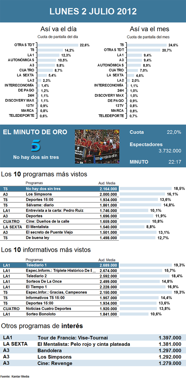 Audiencias lunes 2 julio 2012