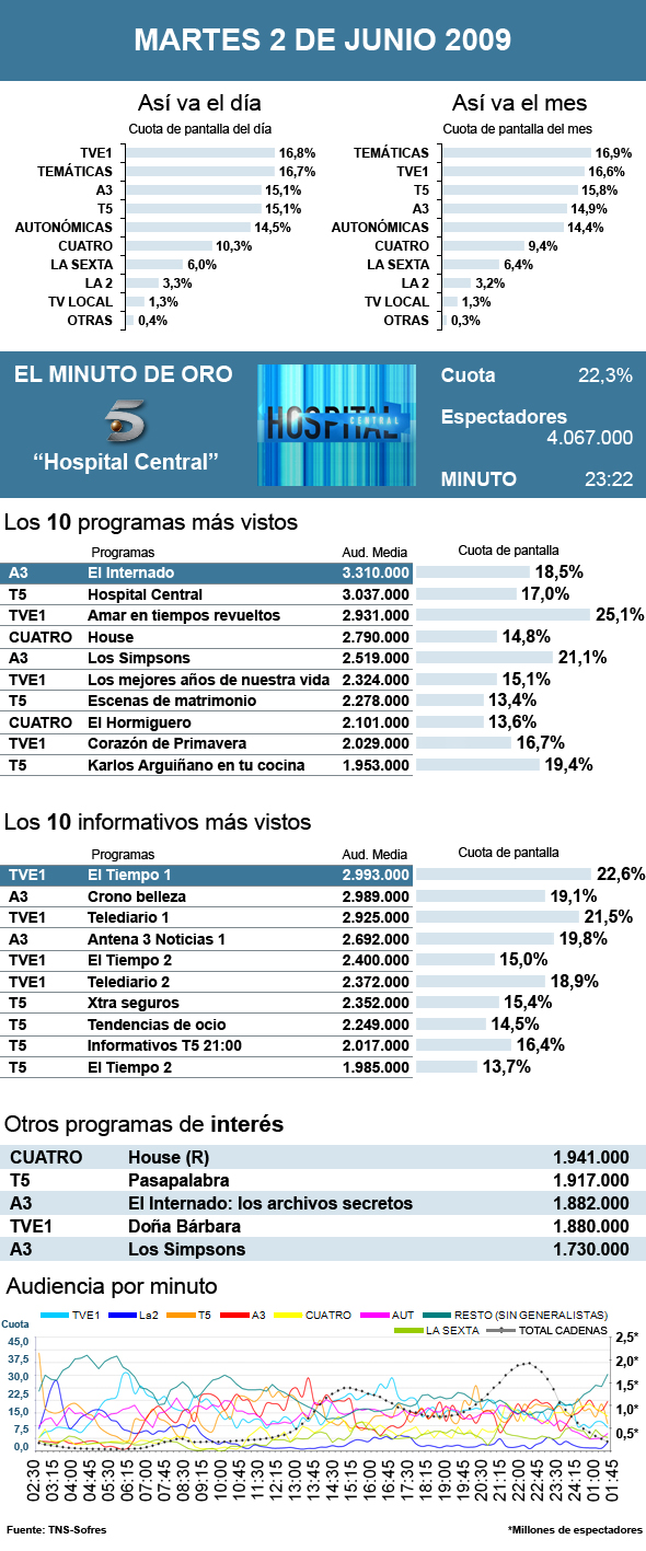 Audiencias martes 2 junio 2009