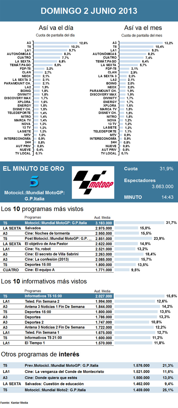 Audiencias domingo 2 junio 2013