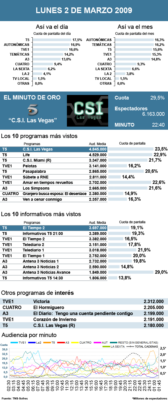 audiencias 02 marzo 2009