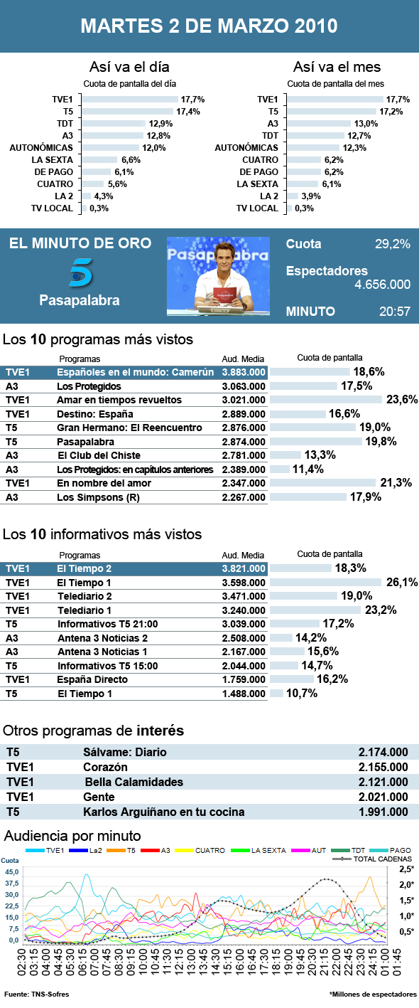 Audiencias martes 2 marzo 2010